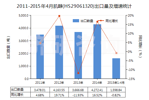 2011-2015年4月肌醇(HS29061320)出口量及增速統(tǒng)計(jì)